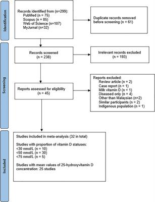 Vitamin D insufficiency is high in Malaysia: A systematic review and meta-analysis of studies on vitamin D status in Malaysia